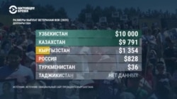 Какие выплаты получат ветераны Второй мировой войны в странах Центральной Азии к 80-летию победы 