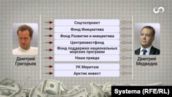 Дмитрий Григорьев, сын главы комитета по внешним связям Санкт-Петербурга, входит в руководство ряда близких к Медведеву фондов и владеет инвесткомпанией "Арктик Инвест"