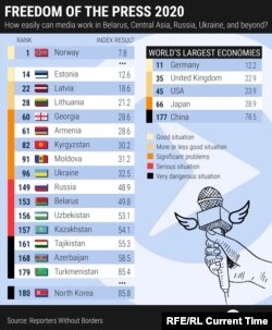 Based on Reporters Without Borders' 2020 World Press Freedom Index