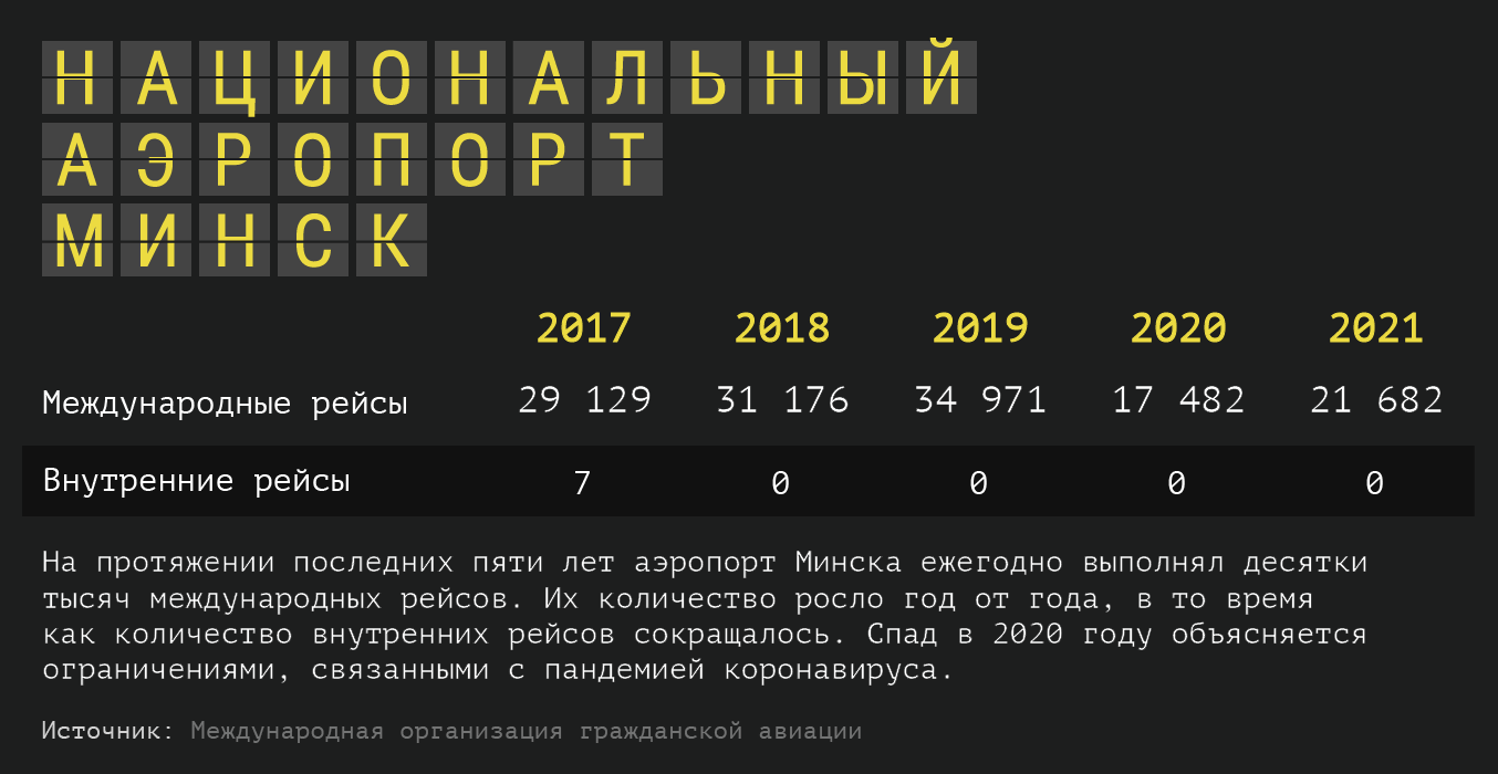 Статистика международных рейсов аэропорта Минск