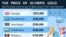 What Eurasian countries pay for gold medals at the Tokyo Olympics